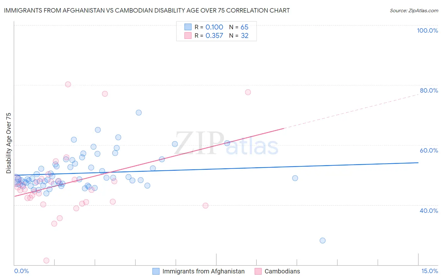 Immigrants from Afghanistan vs Cambodian Disability Age Over 75