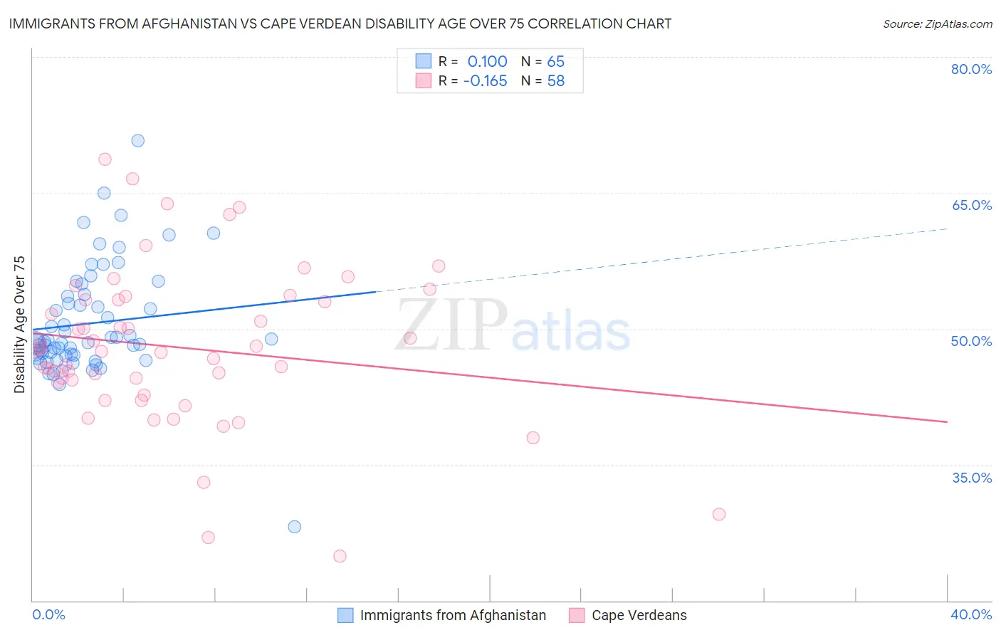 Immigrants from Afghanistan vs Cape Verdean Disability Age Over 75