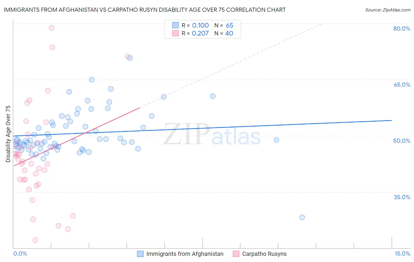 Immigrants from Afghanistan vs Carpatho Rusyn Disability Age Over 75
