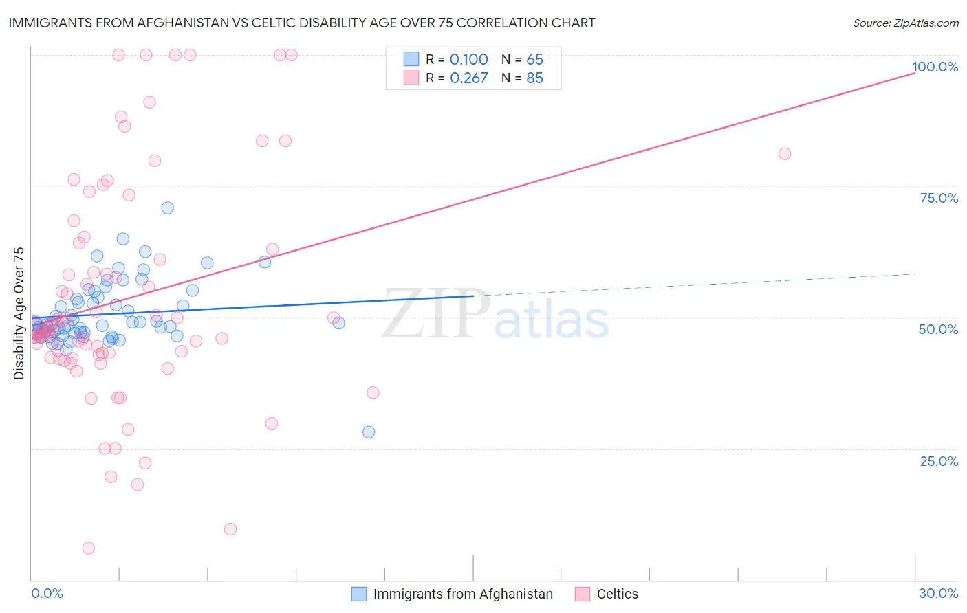 Immigrants from Afghanistan vs Celtic Disability Age Over 75