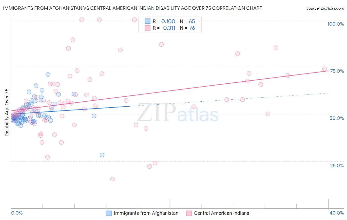 Immigrants from Afghanistan vs Central American Indian Disability Age Over 75