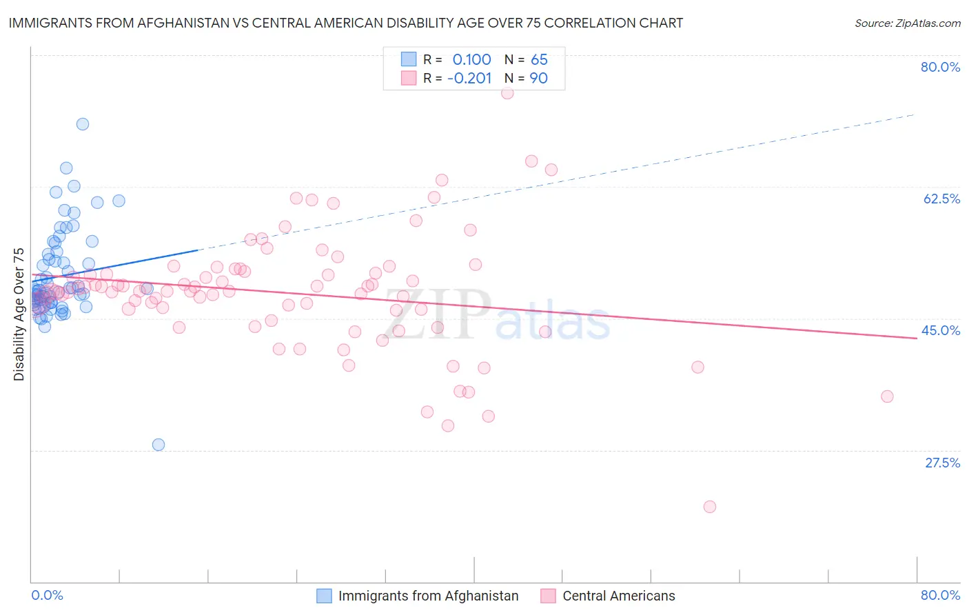 Immigrants from Afghanistan vs Central American Disability Age Over 75