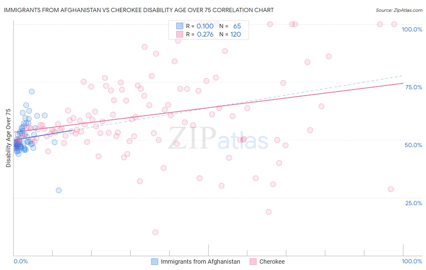 Immigrants from Afghanistan vs Cherokee Disability Age Over 75