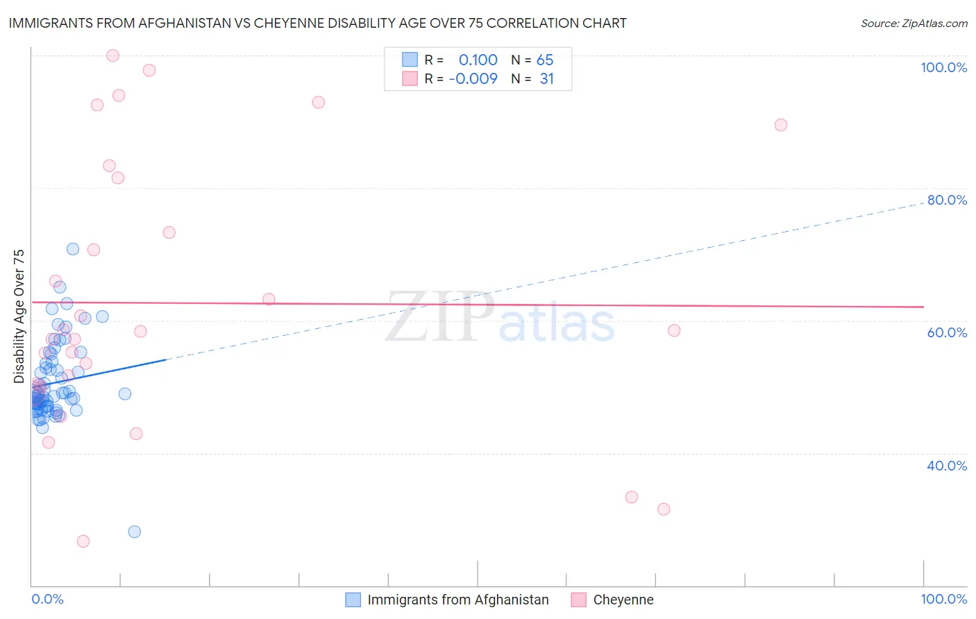 Immigrants from Afghanistan vs Cheyenne Disability Age Over 75