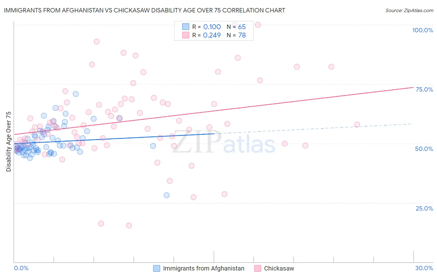 Immigrants from Afghanistan vs Chickasaw Disability Age Over 75