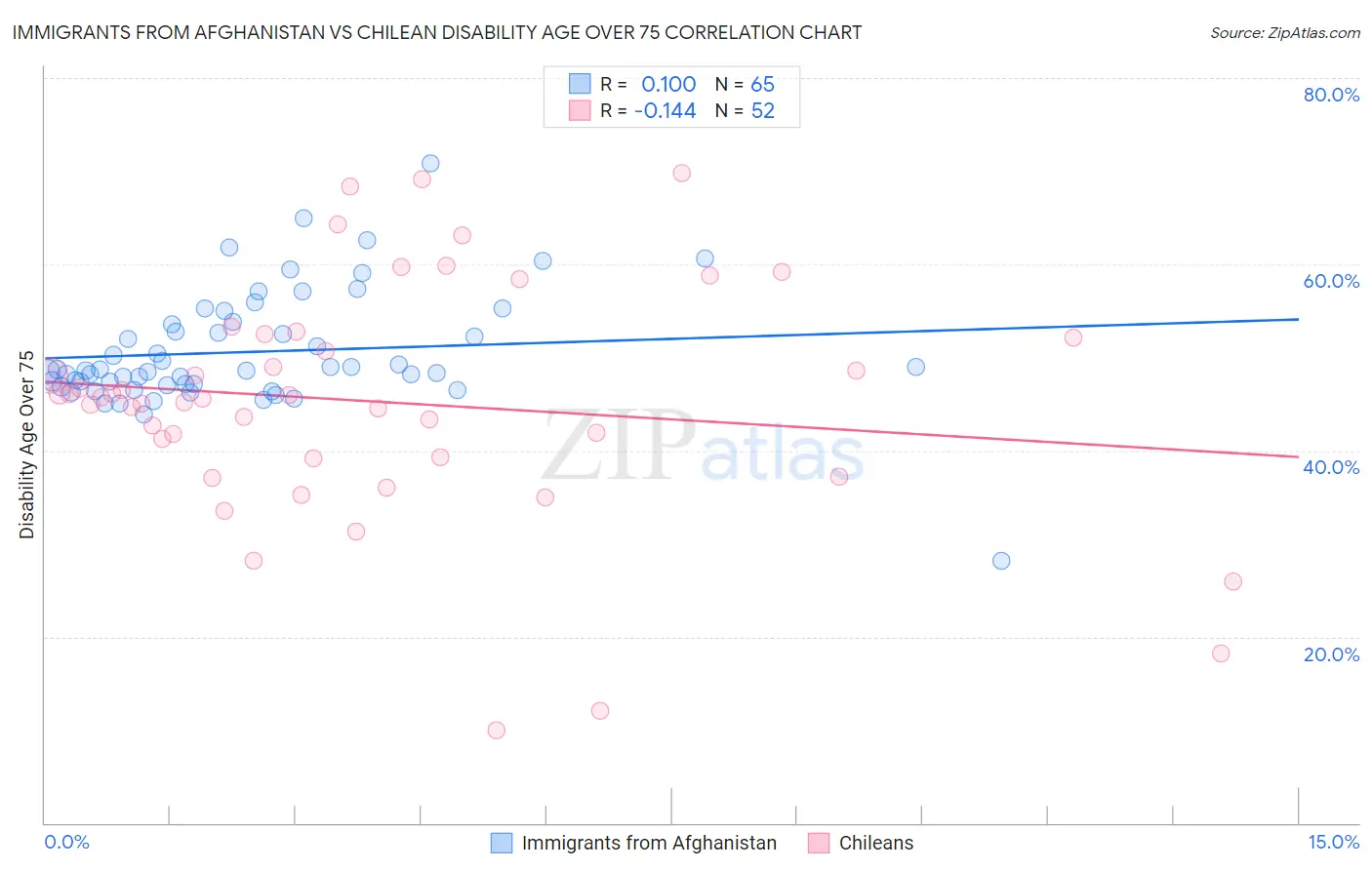 Immigrants from Afghanistan vs Chilean Disability Age Over 75