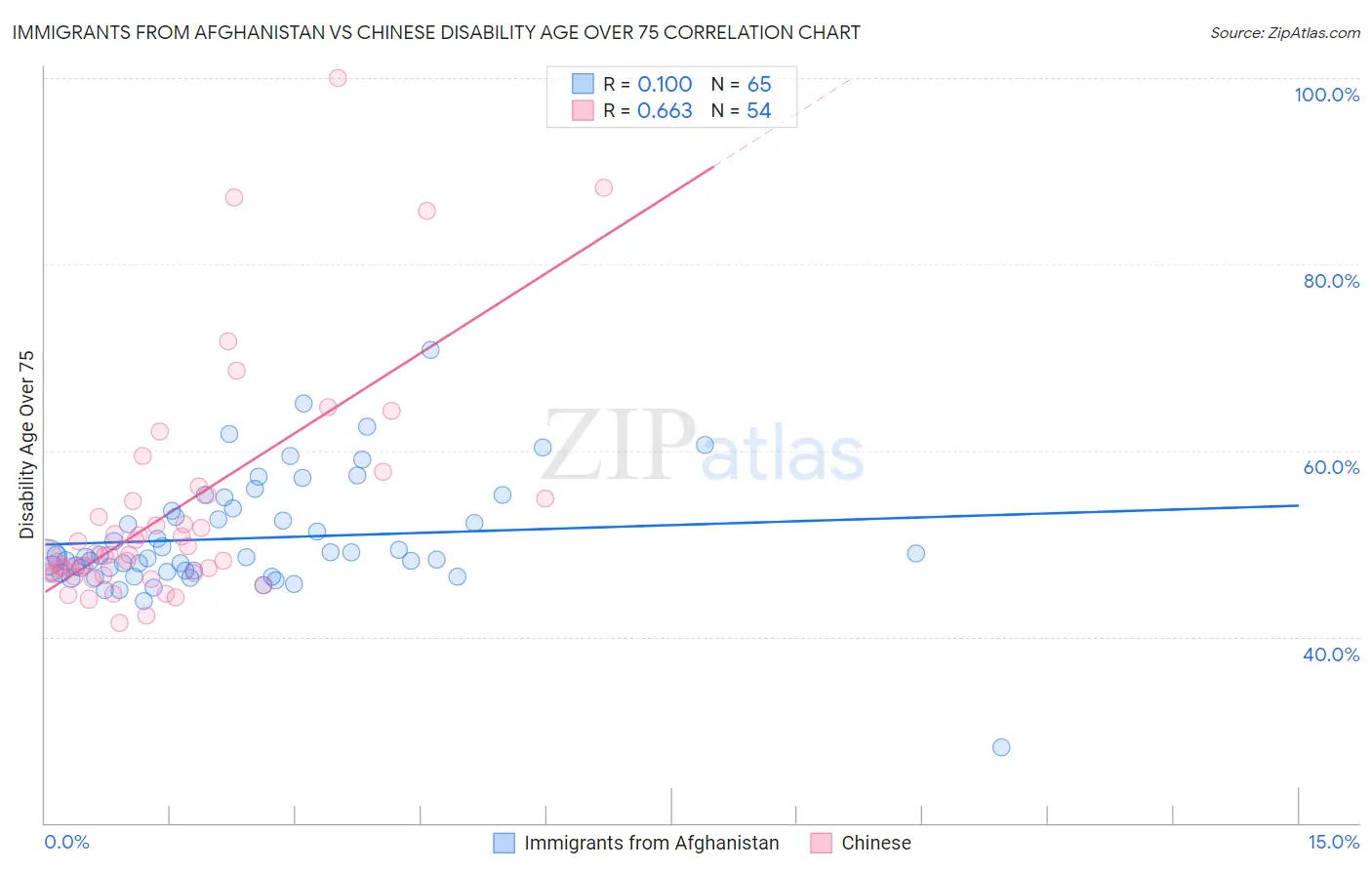 Immigrants from Afghanistan vs Chinese Disability Age Over 75