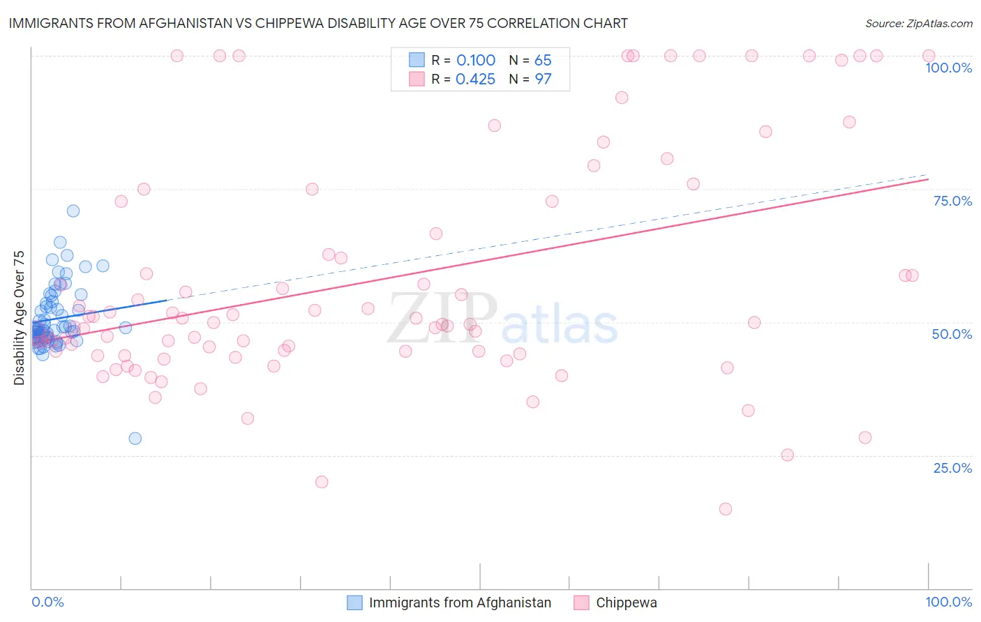 Immigrants from Afghanistan vs Chippewa Disability Age Over 75