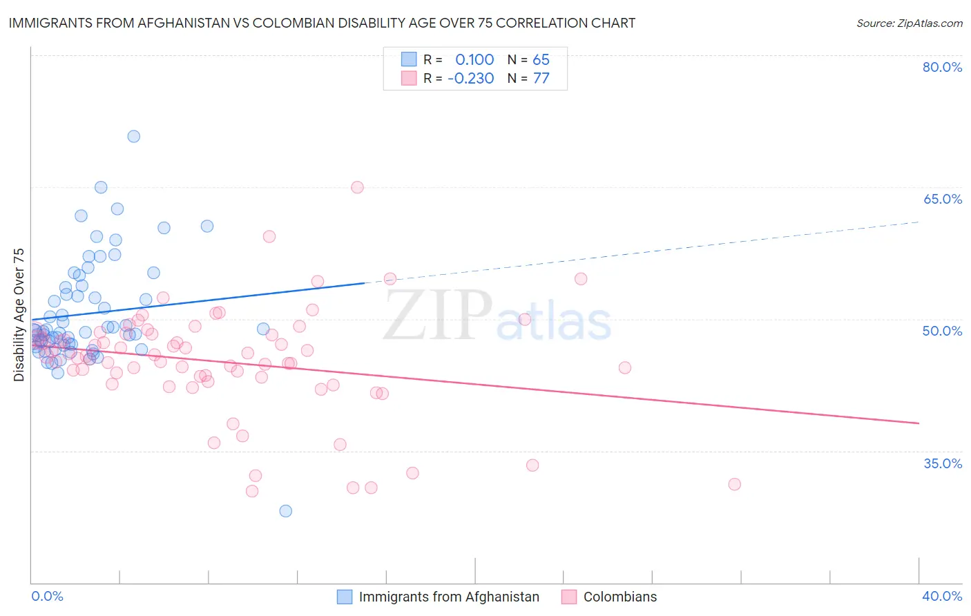 Immigrants from Afghanistan vs Colombian Disability Age Over 75