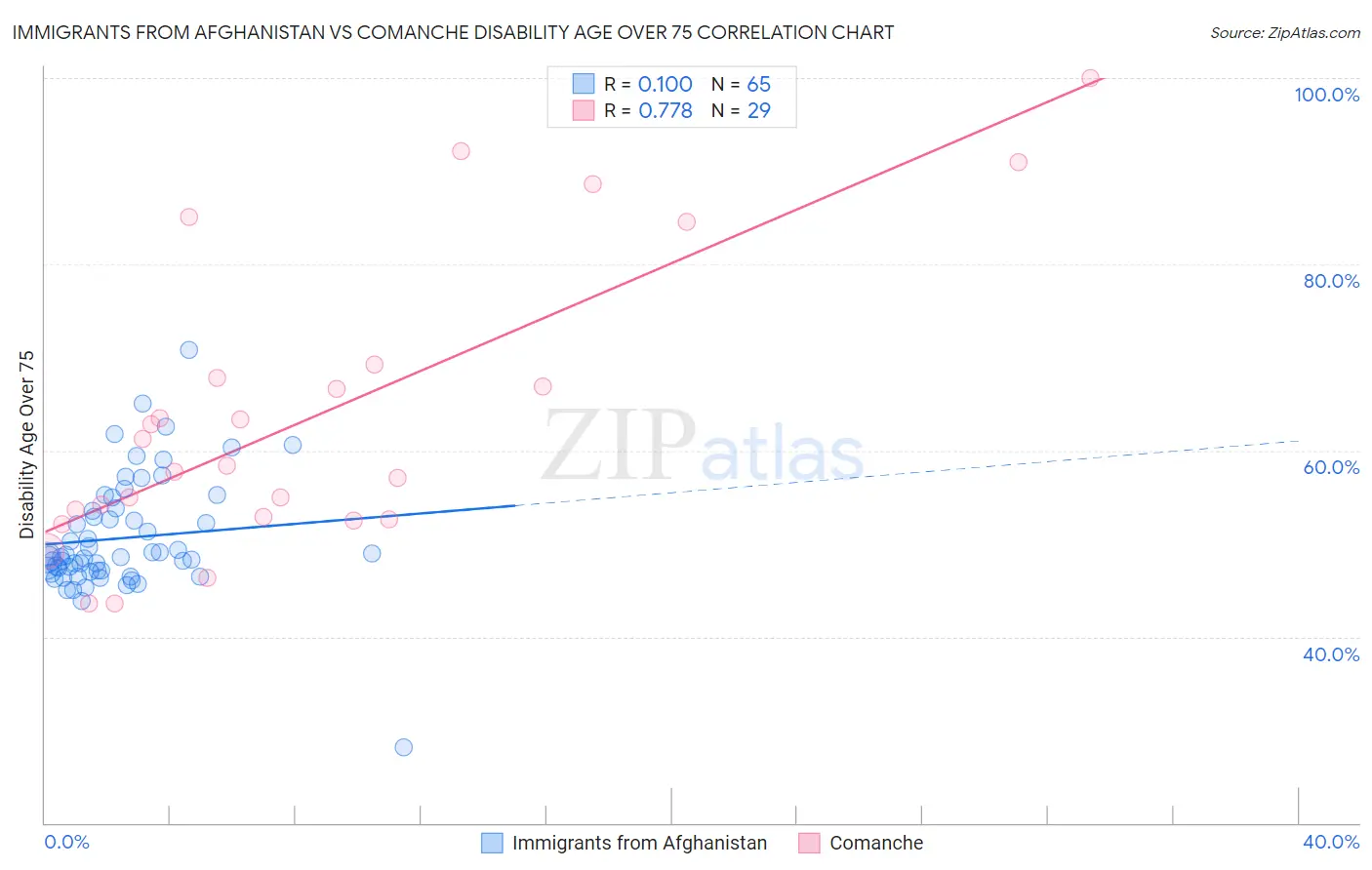 Immigrants from Afghanistan vs Comanche Disability Age Over 75