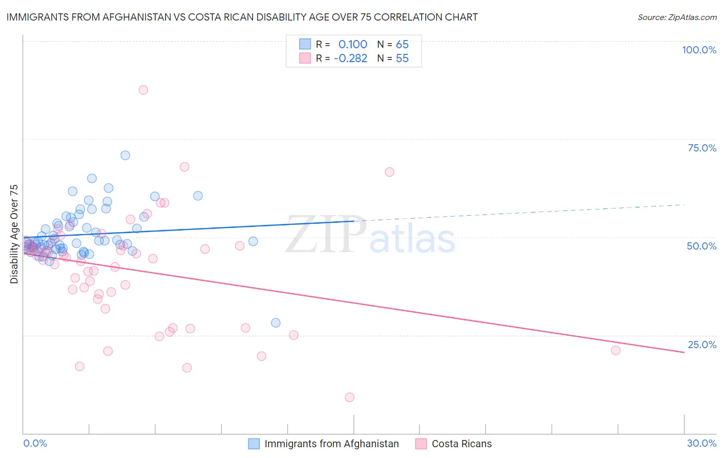 Immigrants from Afghanistan vs Costa Rican Disability Age Over 75