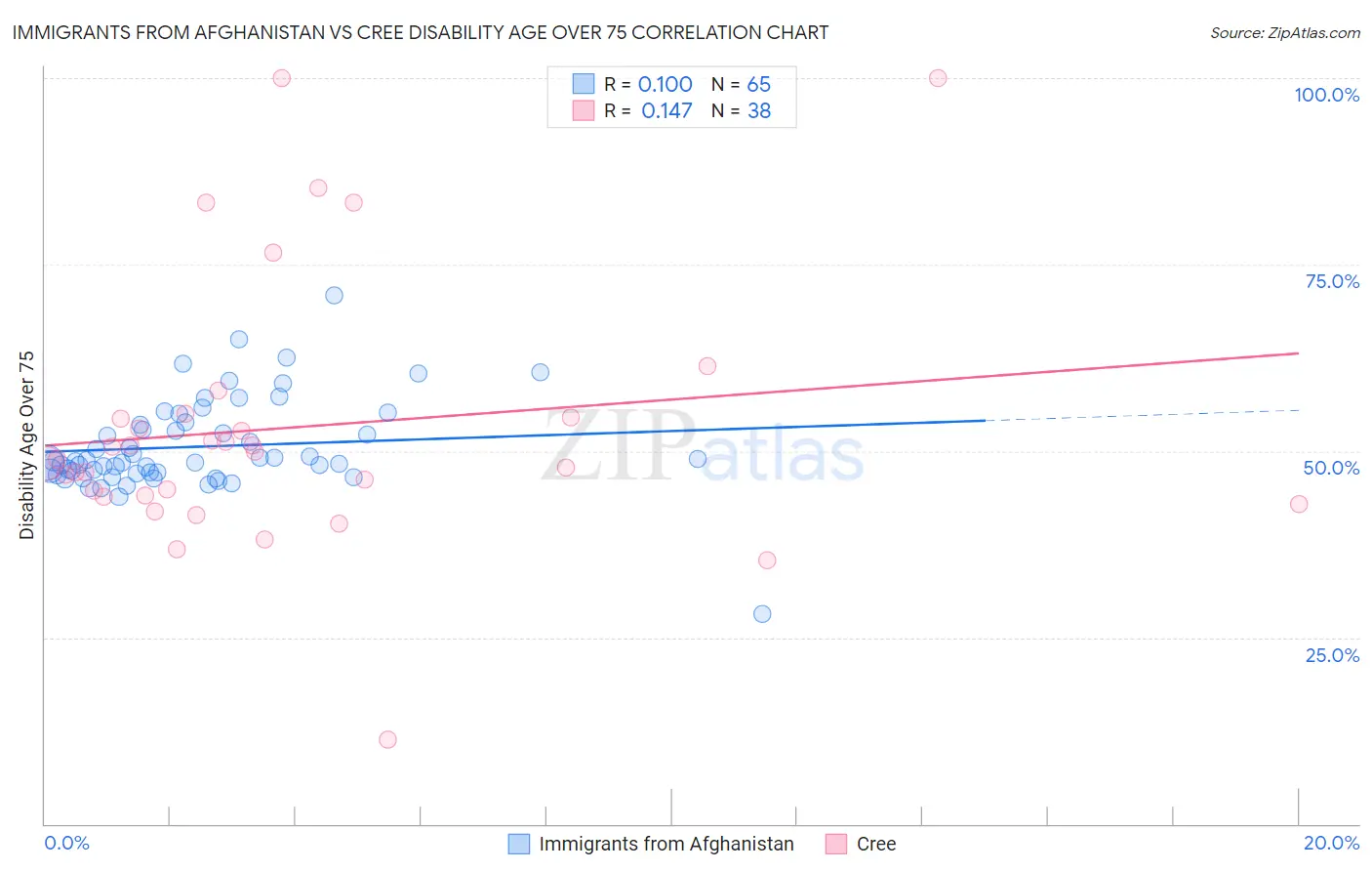 Immigrants from Afghanistan vs Cree Disability Age Over 75