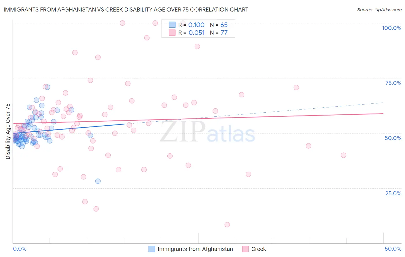 Immigrants from Afghanistan vs Creek Disability Age Over 75