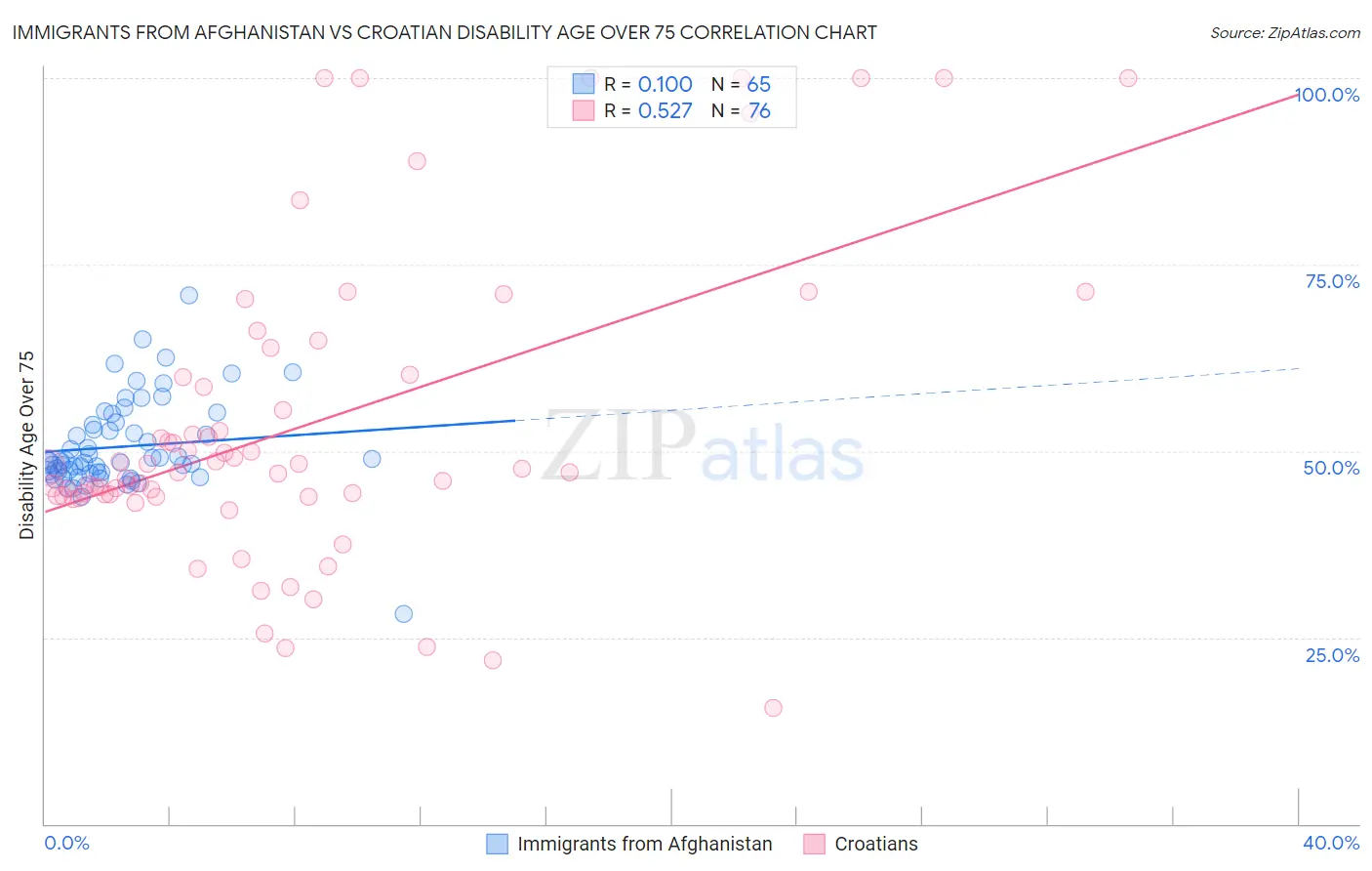 Immigrants from Afghanistan vs Croatian Disability Age Over 75