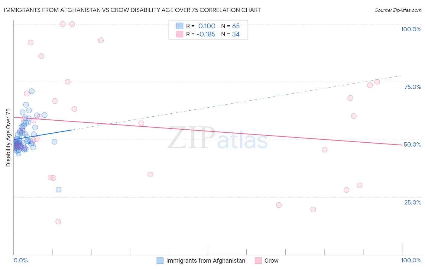 Immigrants from Afghanistan vs Crow Disability Age Over 75