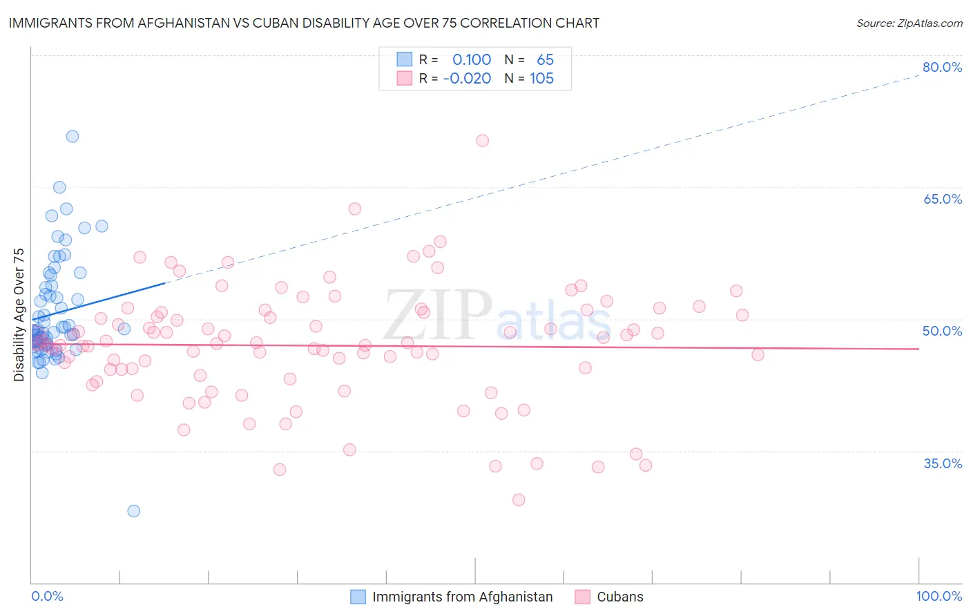 Immigrants from Afghanistan vs Cuban Disability Age Over 75