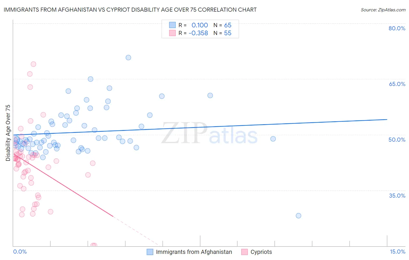 Immigrants from Afghanistan vs Cypriot Disability Age Over 75