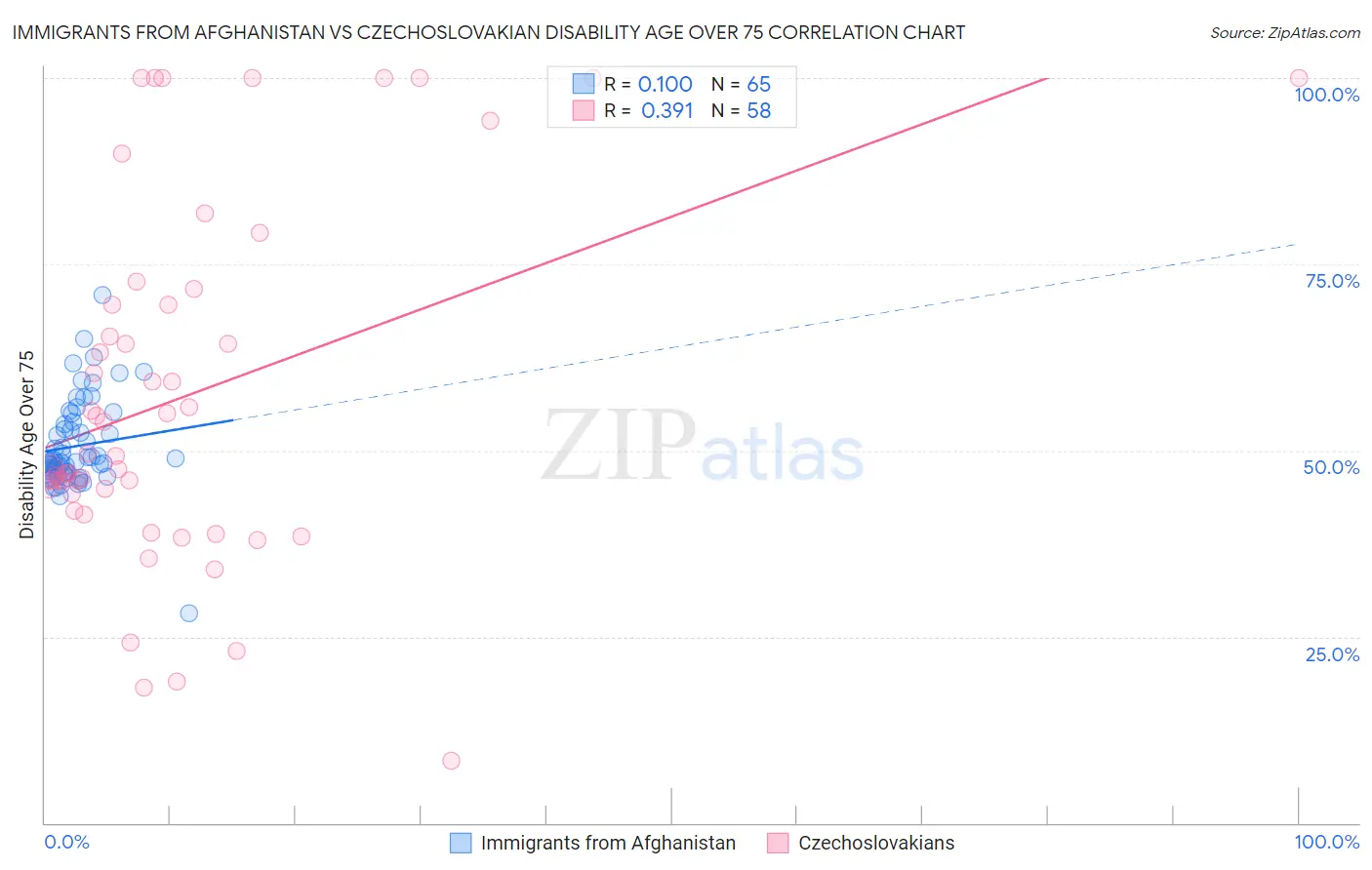 Immigrants from Afghanistan vs Czechoslovakian Disability Age Over 75