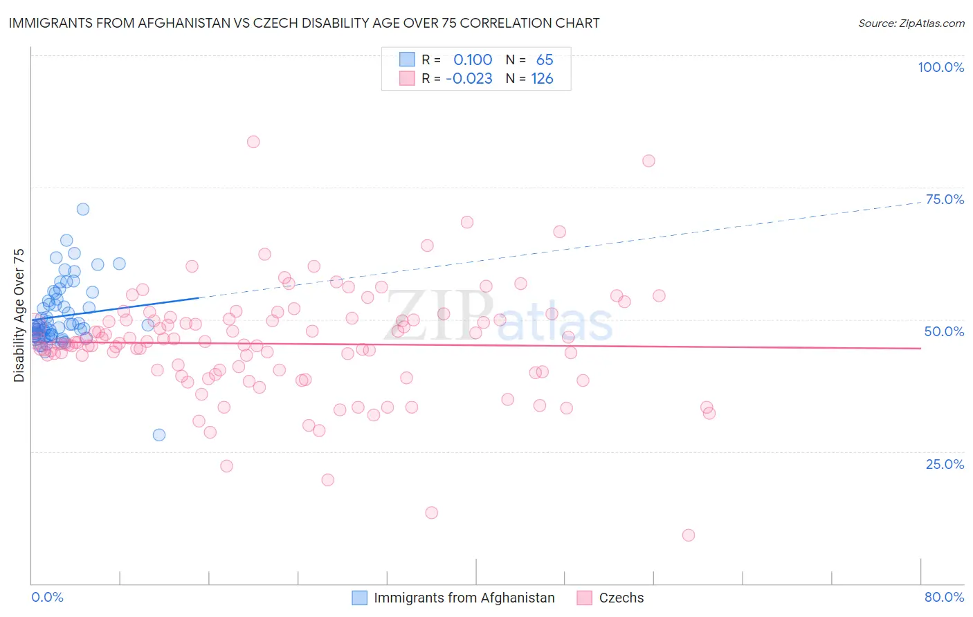 Immigrants from Afghanistan vs Czech Disability Age Over 75