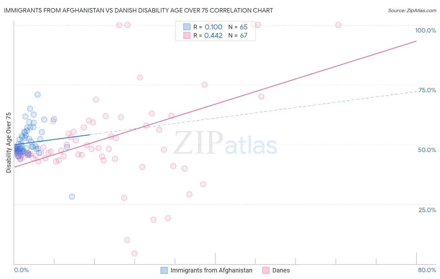 Immigrants from Afghanistan vs Danish Disability Age Over 75