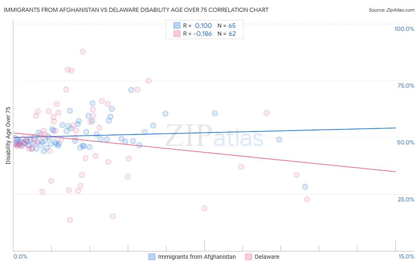 Immigrants from Afghanistan vs Delaware Disability Age Over 75