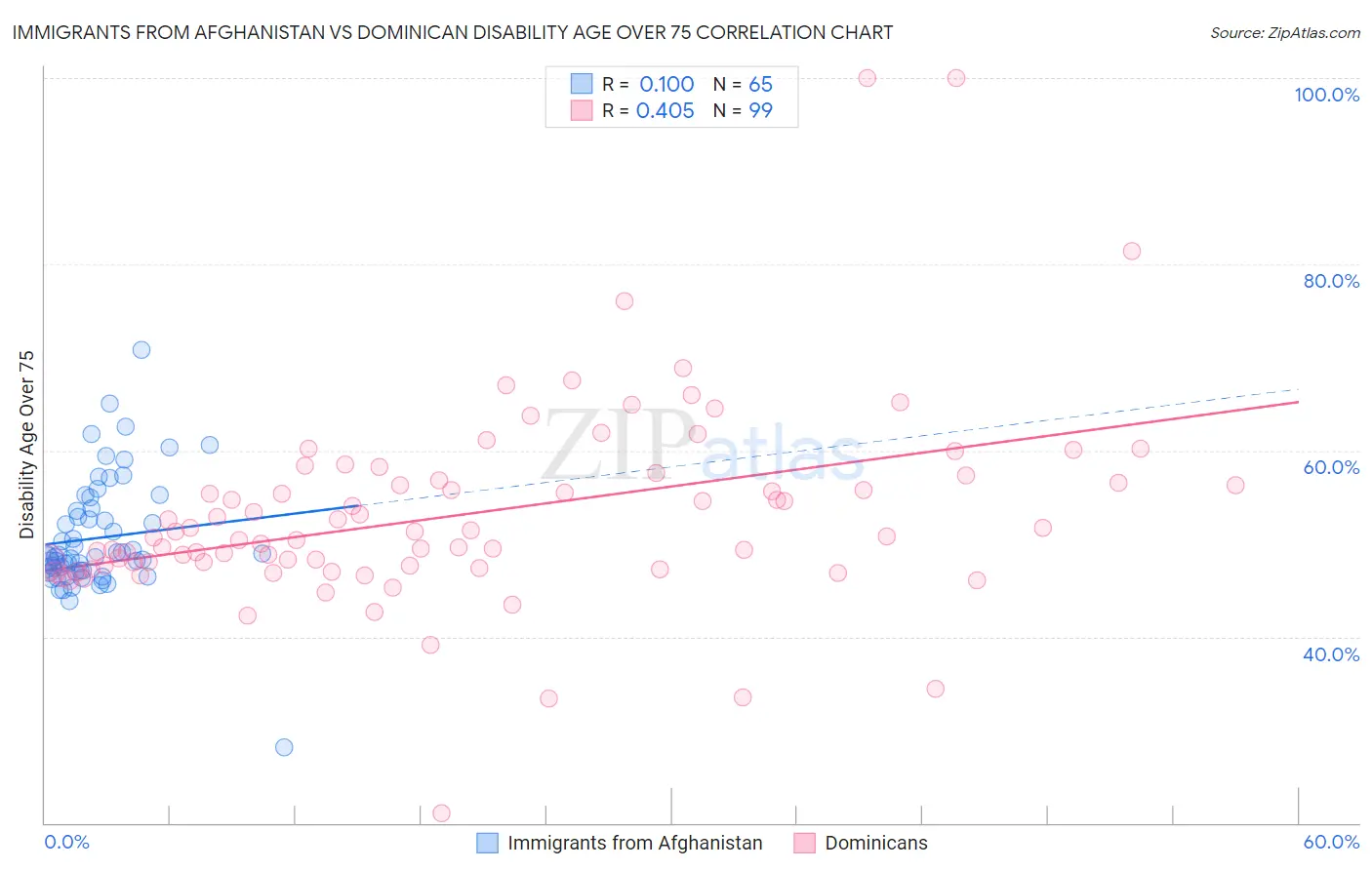 Immigrants from Afghanistan vs Dominican Disability Age Over 75