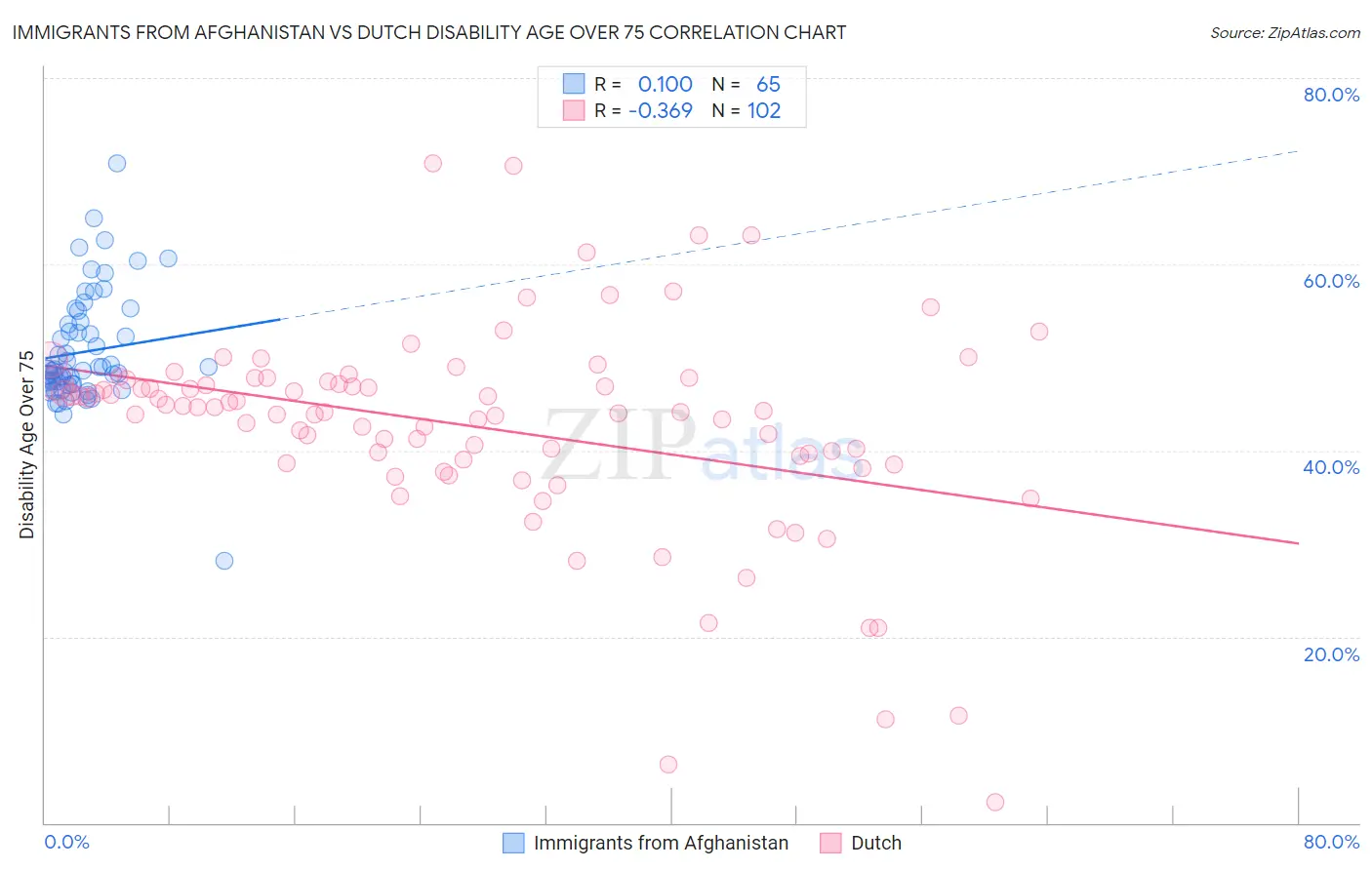 Immigrants from Afghanistan vs Dutch Disability Age Over 75