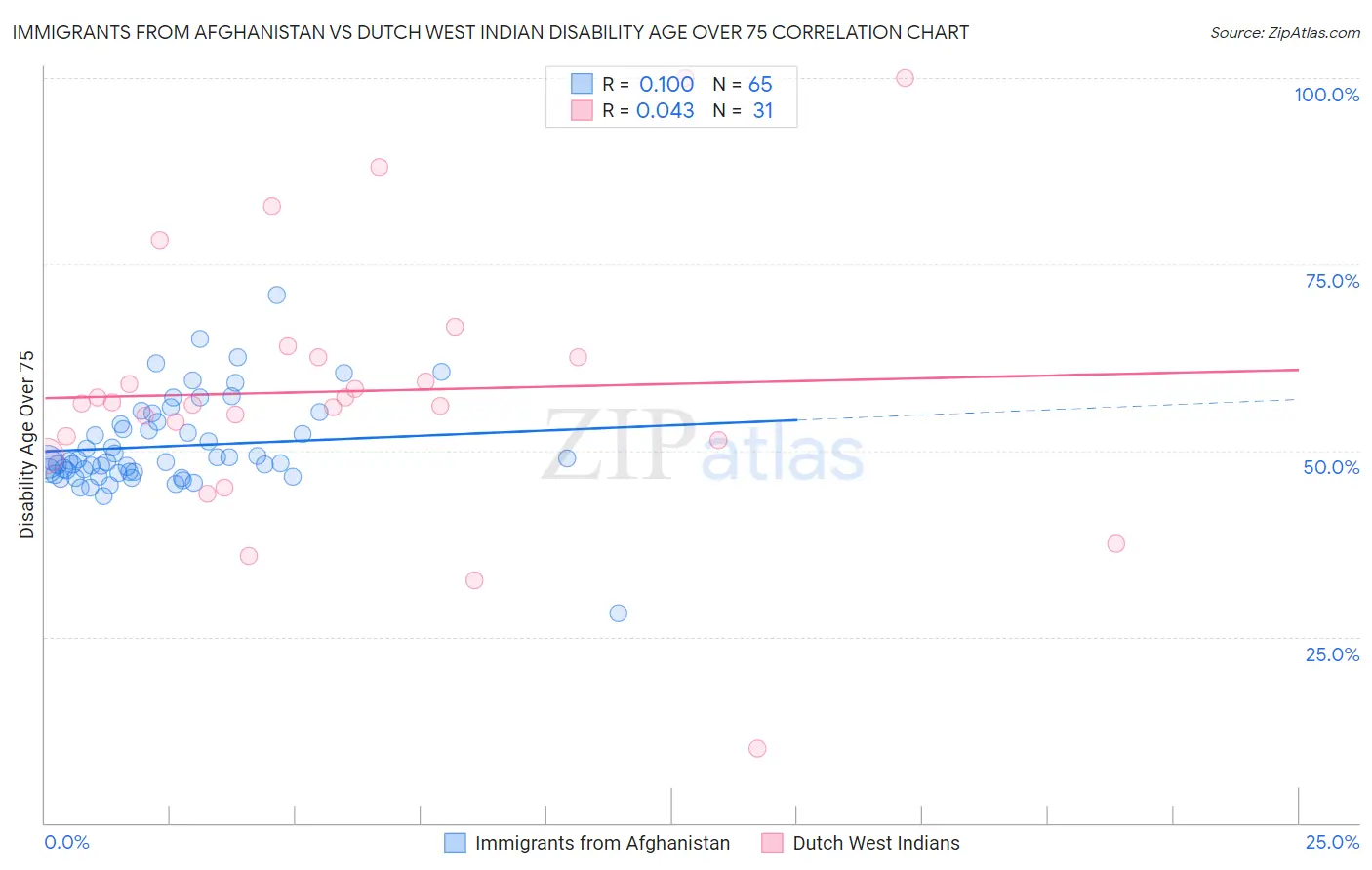 Immigrants from Afghanistan vs Dutch West Indian Disability Age Over 75