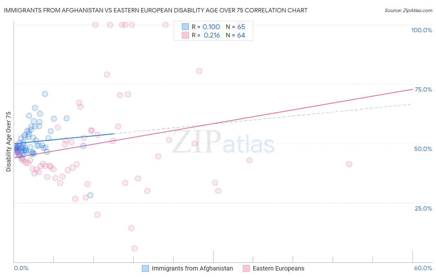 Immigrants from Afghanistan vs Eastern European Disability Age Over 75