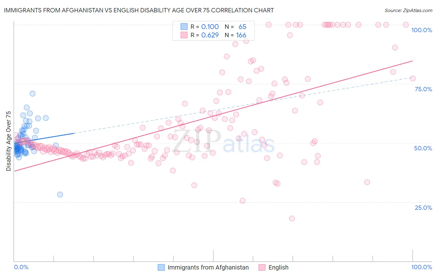 Immigrants from Afghanistan vs English Disability Age Over 75