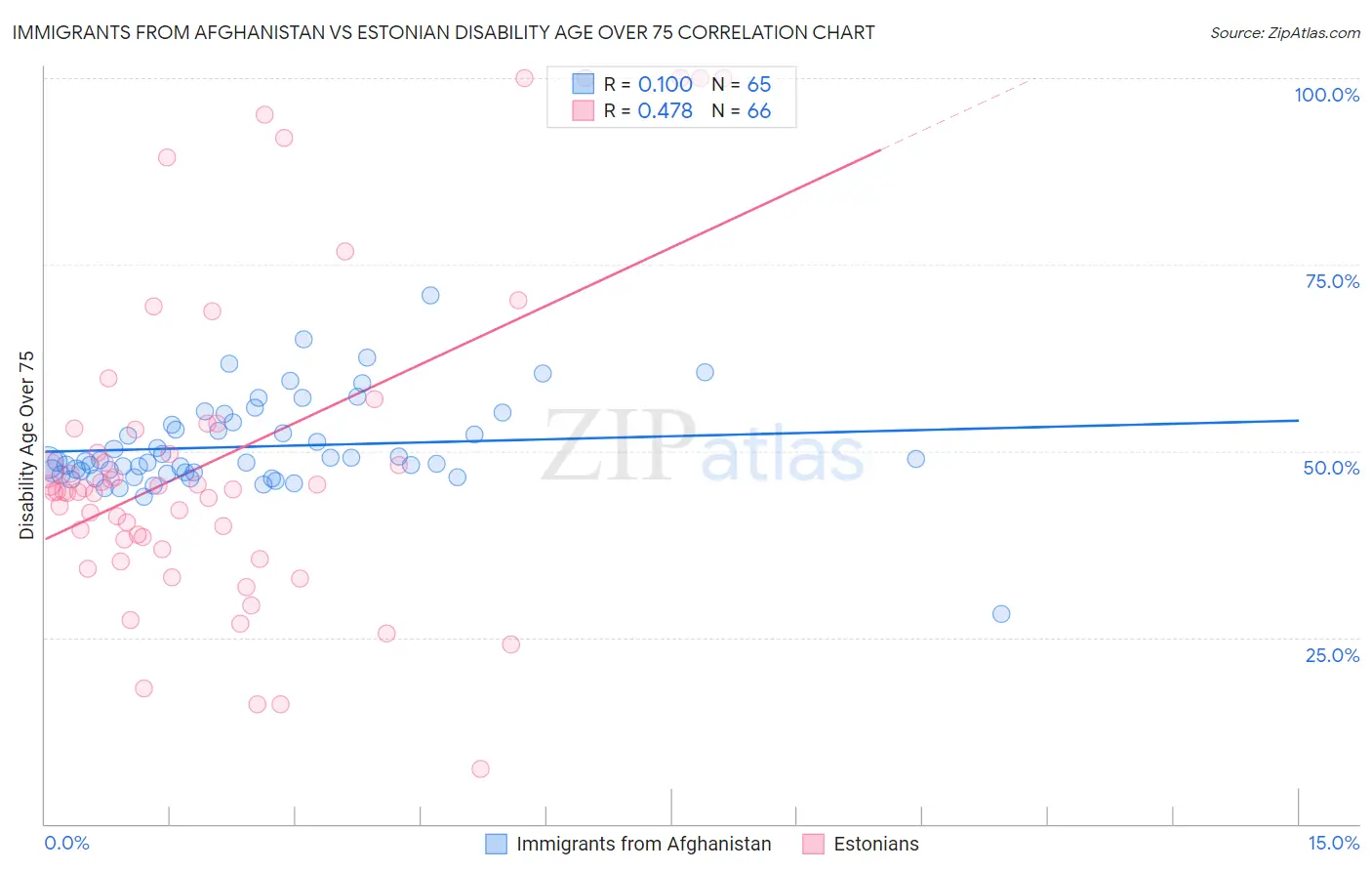 Immigrants from Afghanistan vs Estonian Disability Age Over 75
