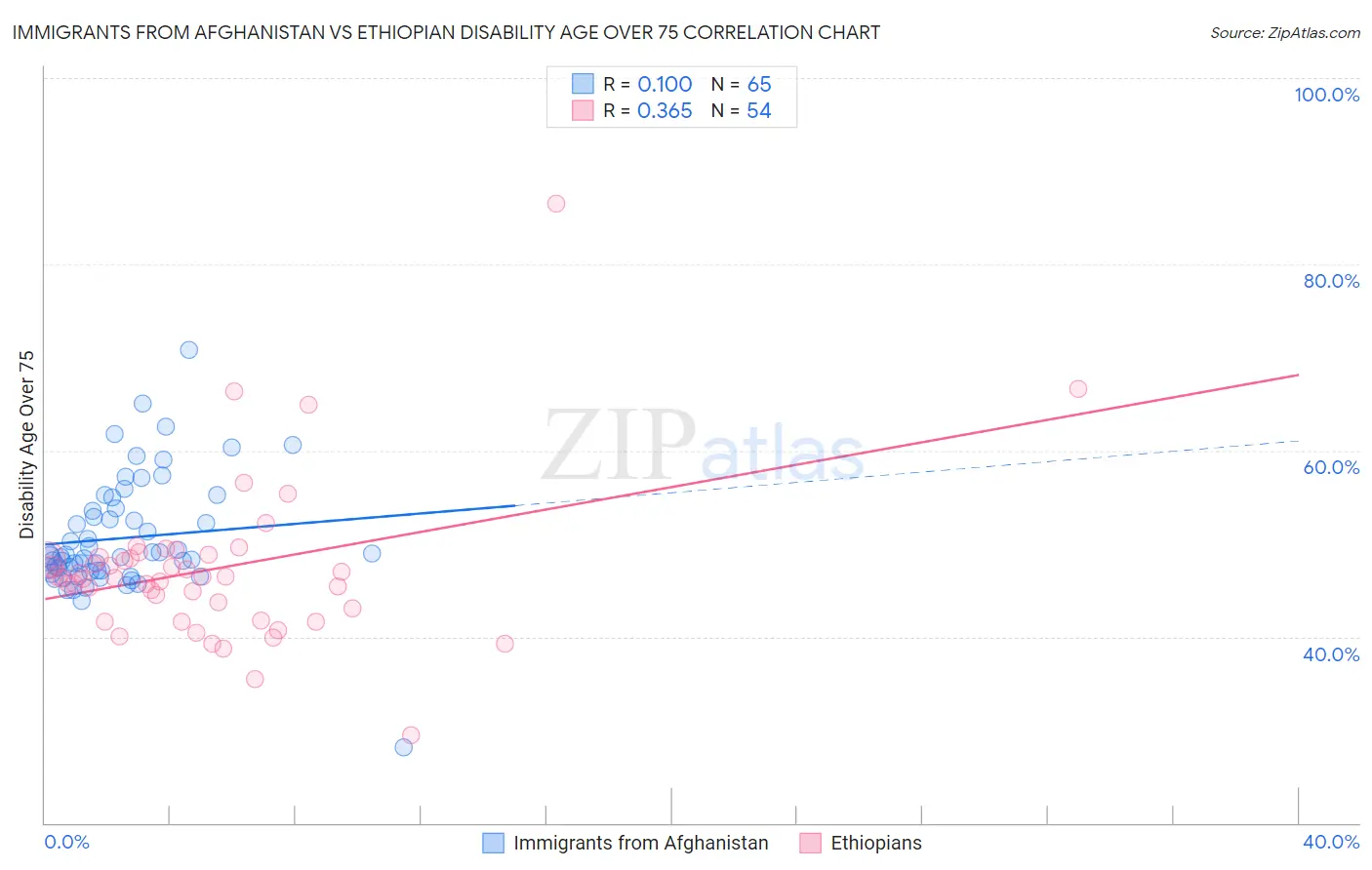 Immigrants from Afghanistan vs Ethiopian Disability Age Over 75