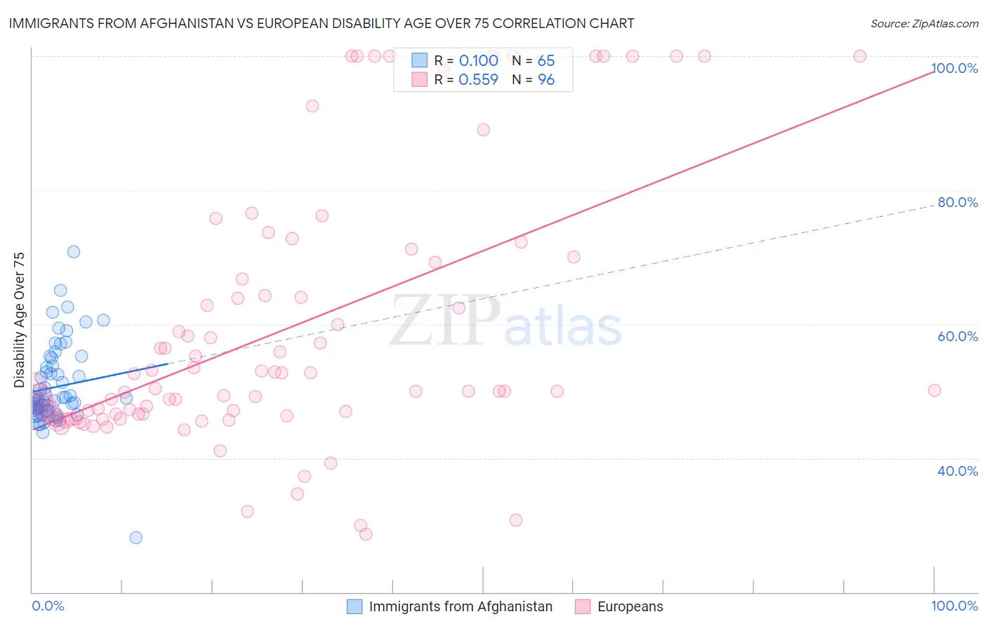 Immigrants from Afghanistan vs European Disability Age Over 75