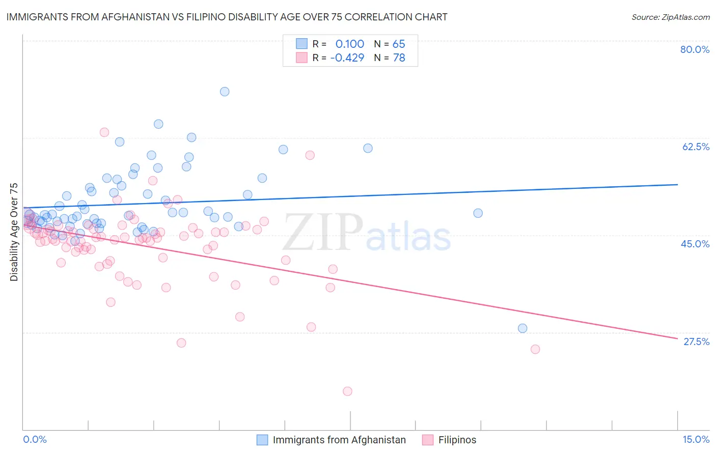 Immigrants from Afghanistan vs Filipino Disability Age Over 75