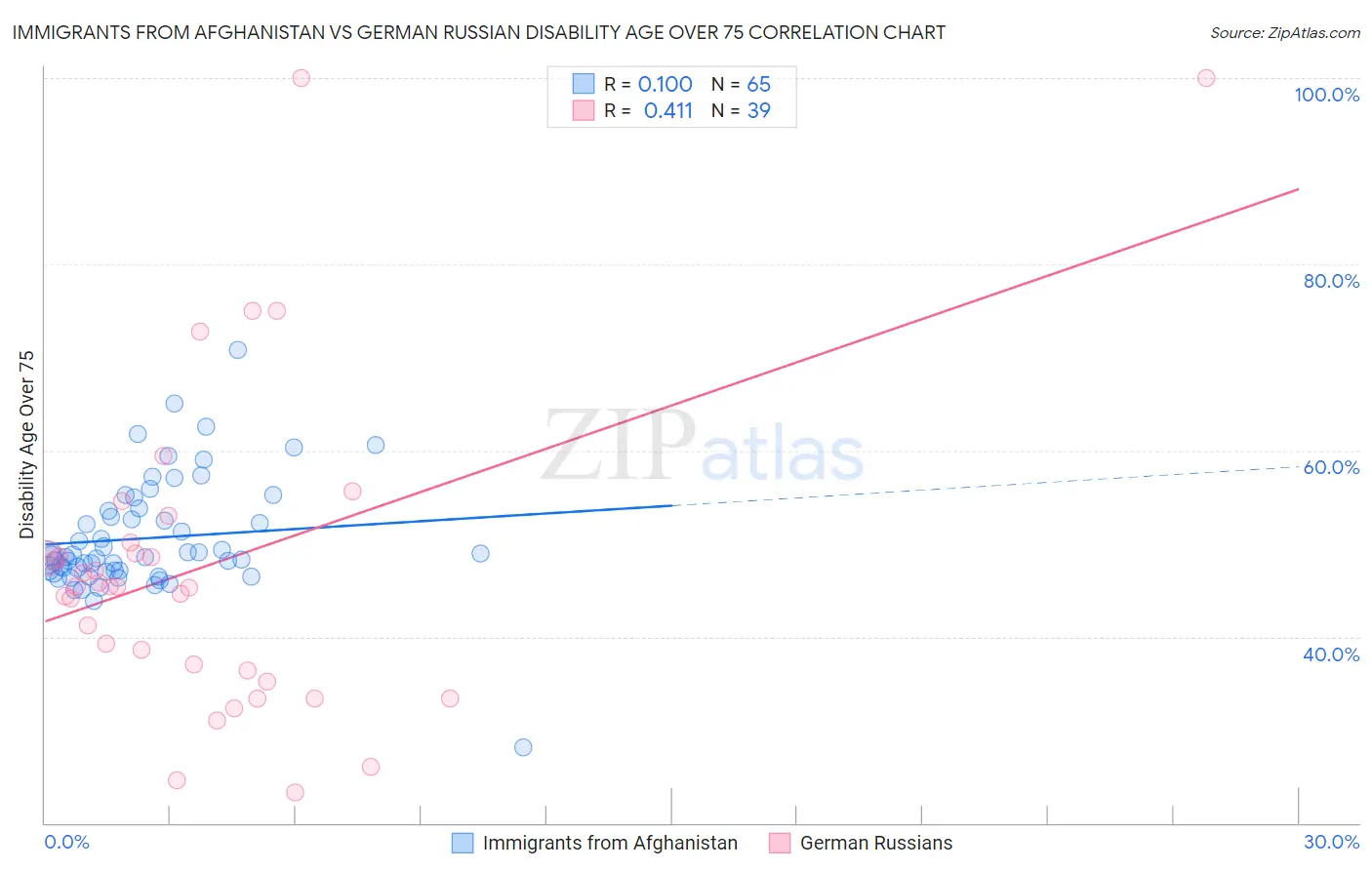 Immigrants from Afghanistan vs German Russian Disability Age Over 75