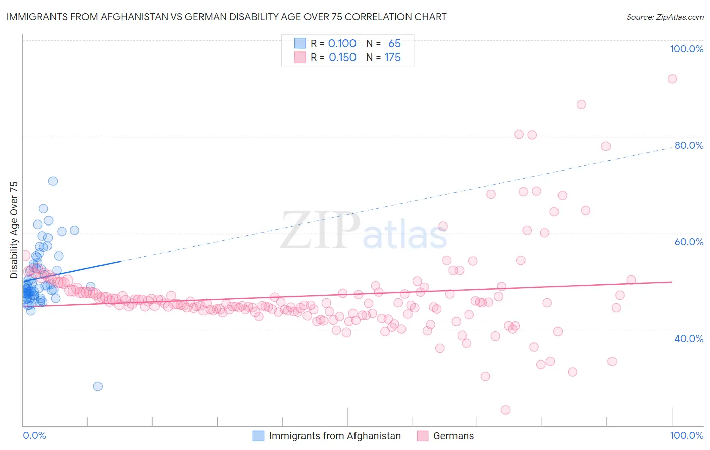 Immigrants from Afghanistan vs German Disability Age Over 75