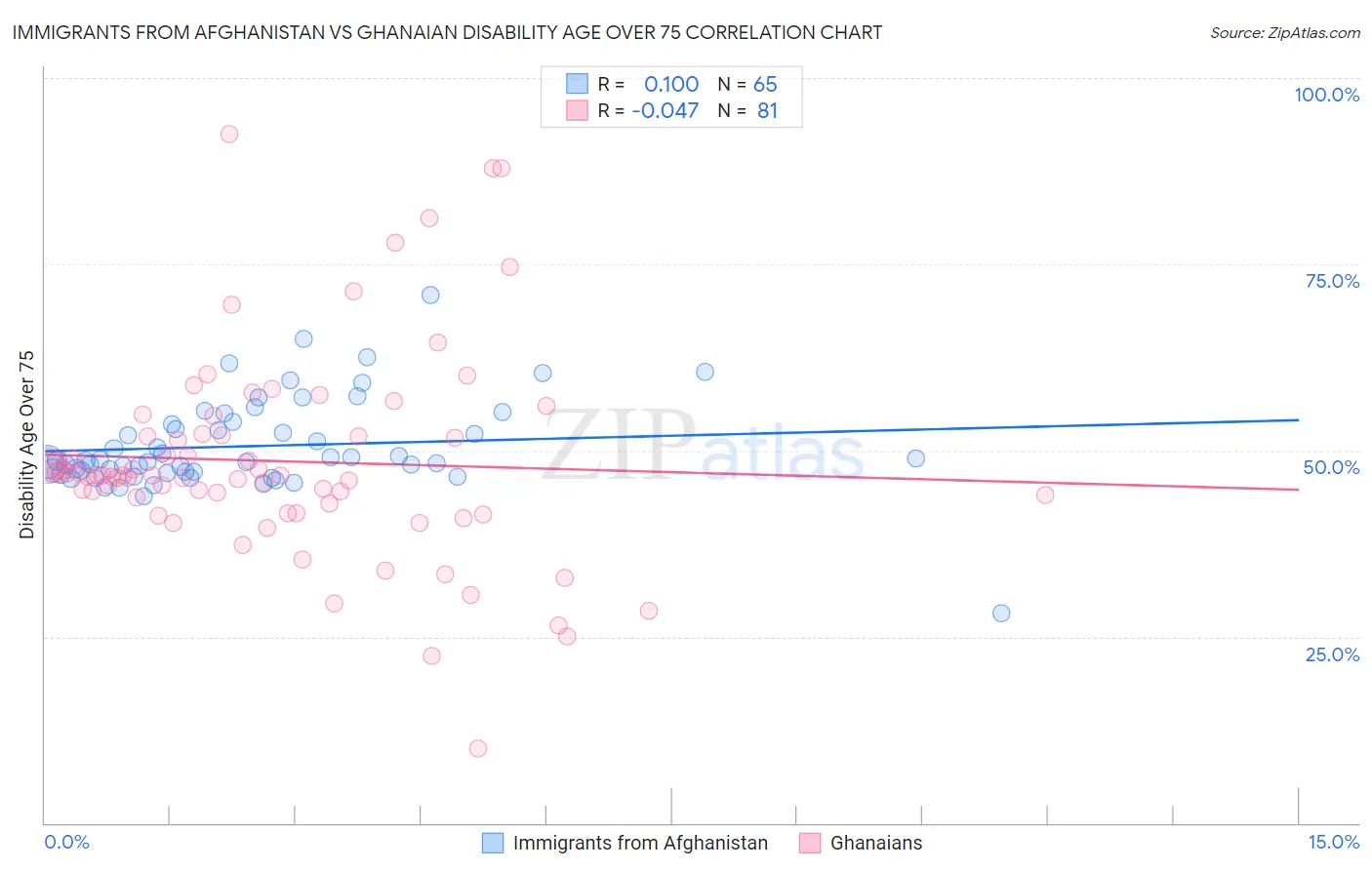 Immigrants from Afghanistan vs Ghanaian Disability Age Over 75