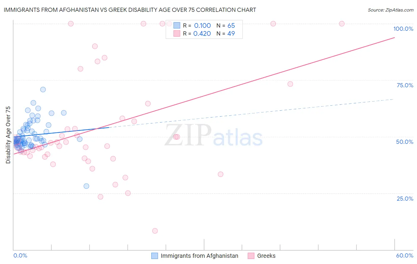 Immigrants from Afghanistan vs Greek Disability Age Over 75