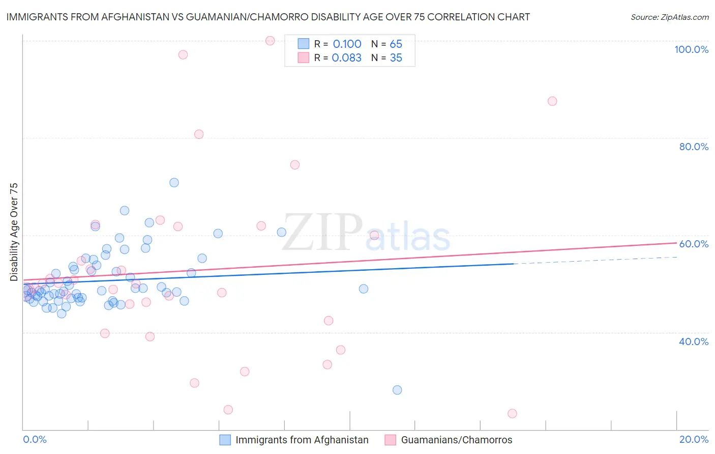 Immigrants from Afghanistan vs Guamanian/Chamorro Disability Age Over 75