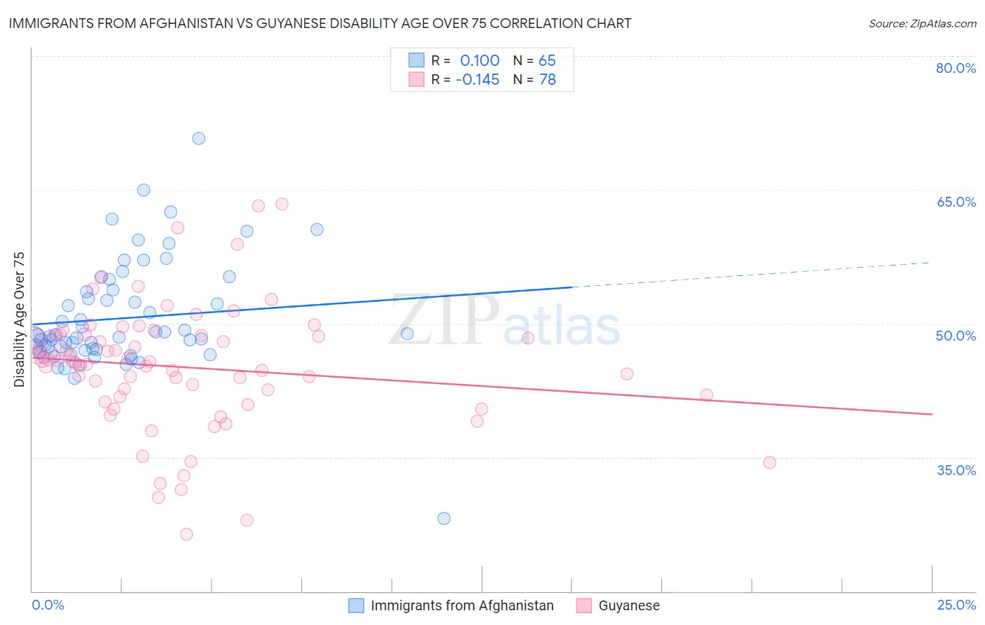 Immigrants from Afghanistan vs Guyanese Disability Age Over 75