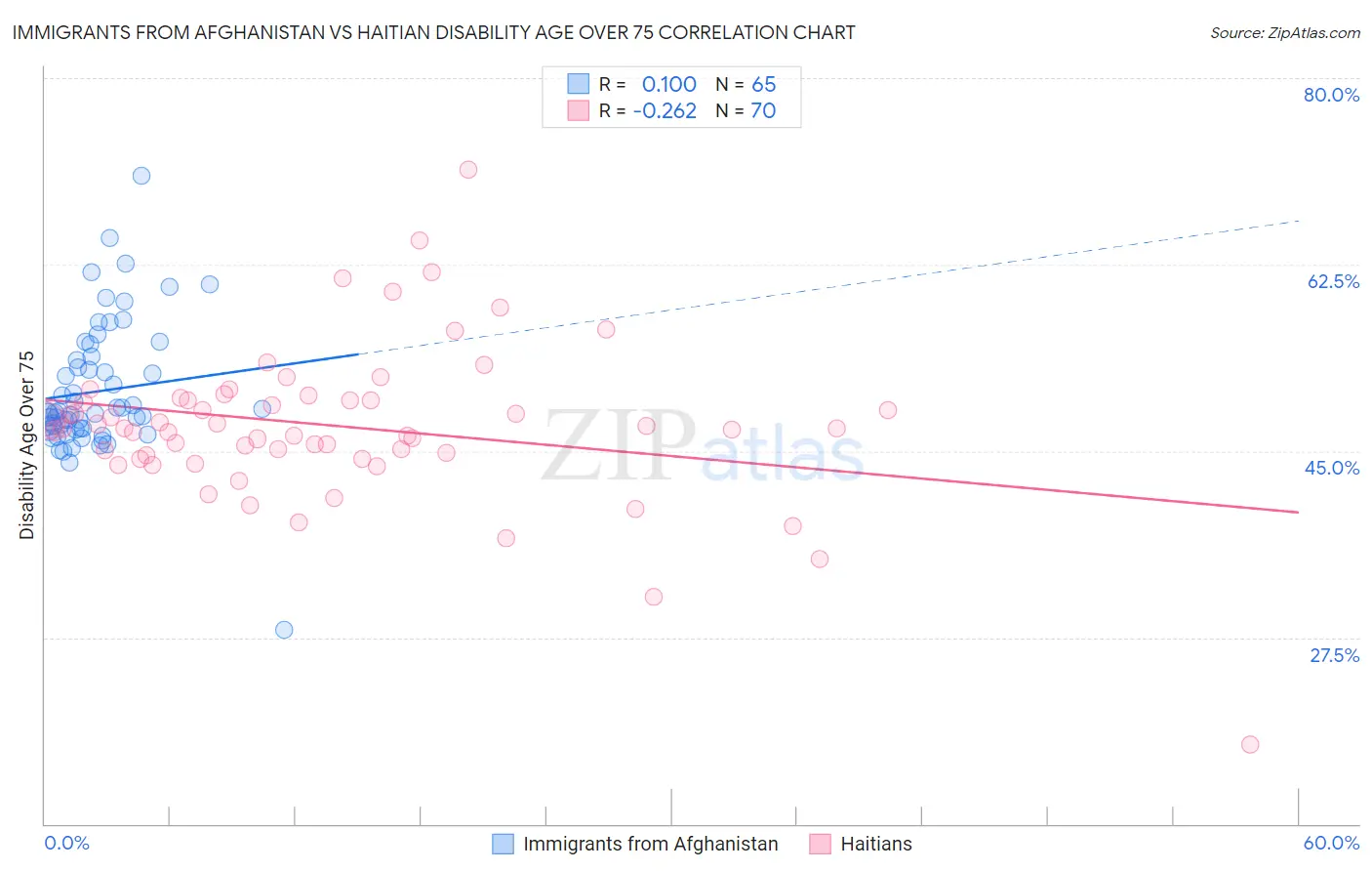 Immigrants from Afghanistan vs Haitian Disability Age Over 75