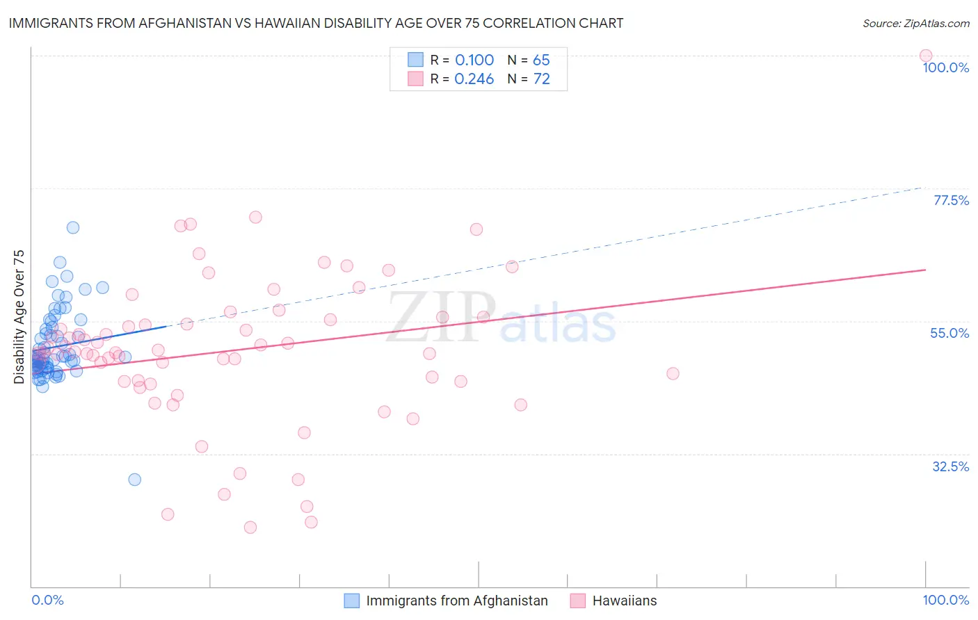 Immigrants from Afghanistan vs Hawaiian Disability Age Over 75