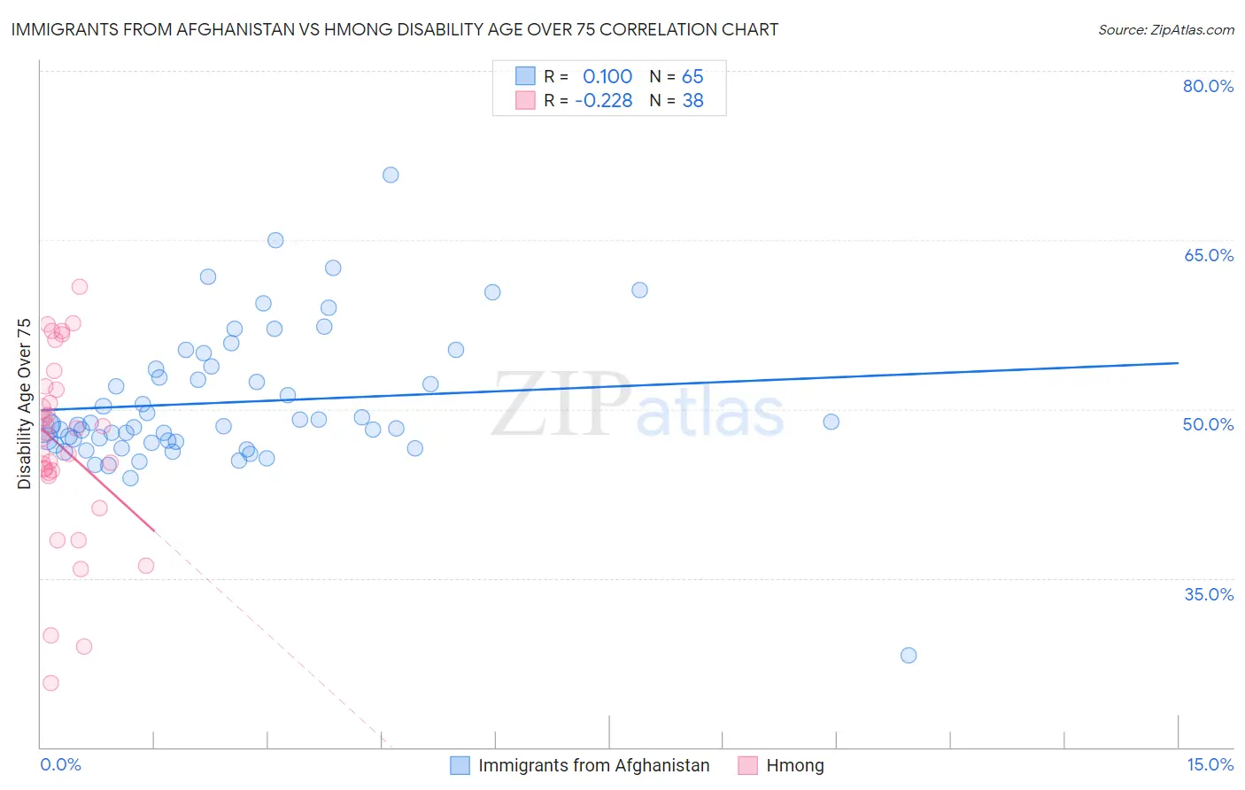 Immigrants from Afghanistan vs Hmong Disability Age Over 75