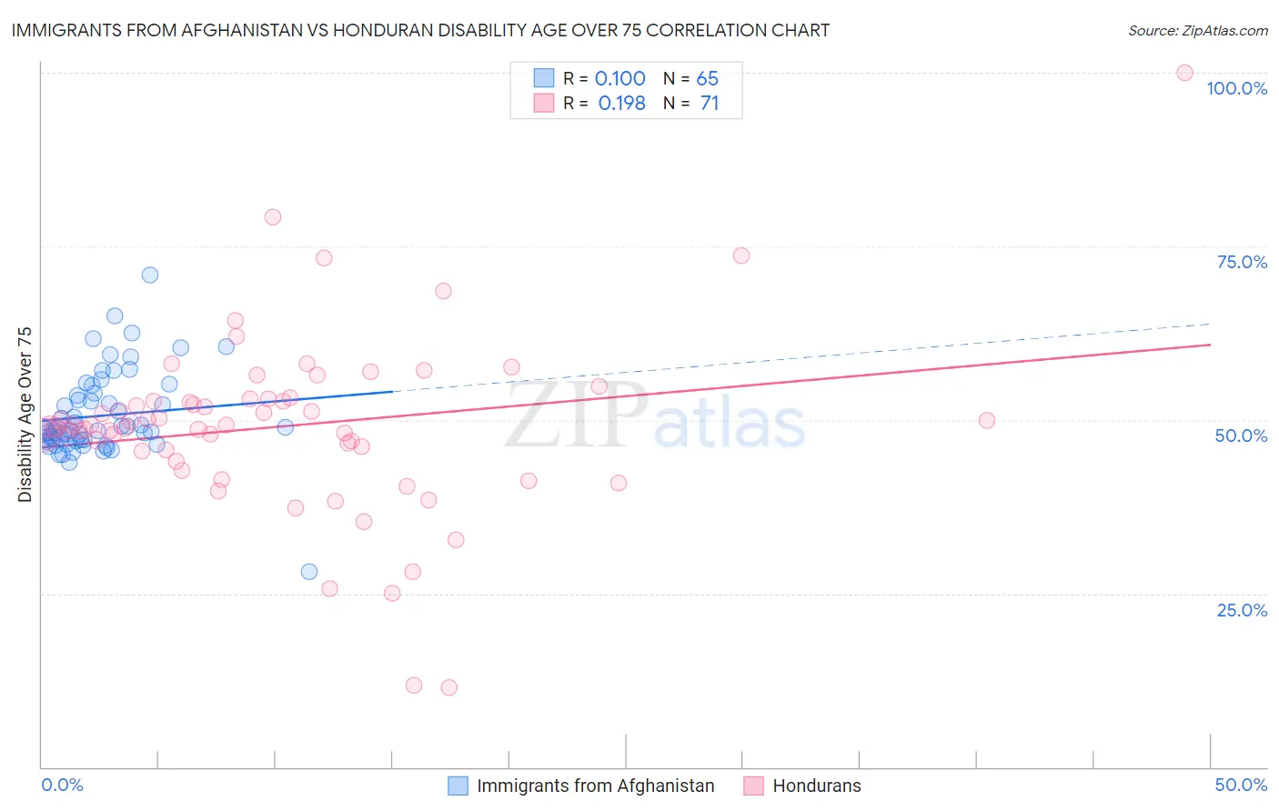 Immigrants from Afghanistan vs Honduran Disability Age Over 75