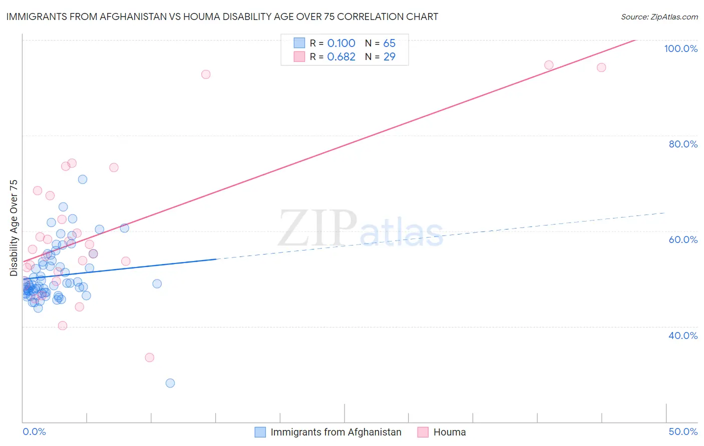 Immigrants from Afghanistan vs Houma Disability Age Over 75