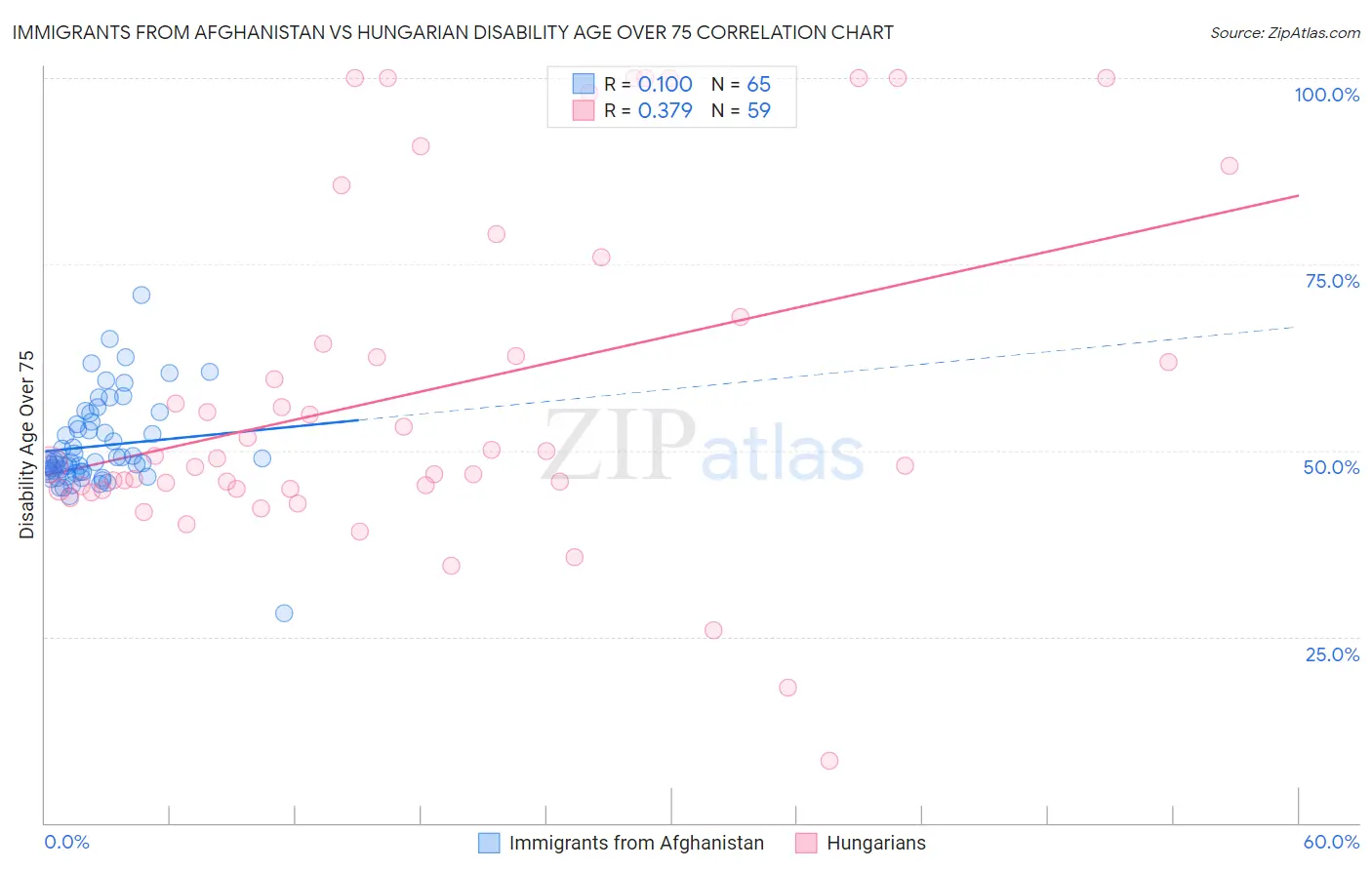 Immigrants from Afghanistan vs Hungarian Disability Age Over 75