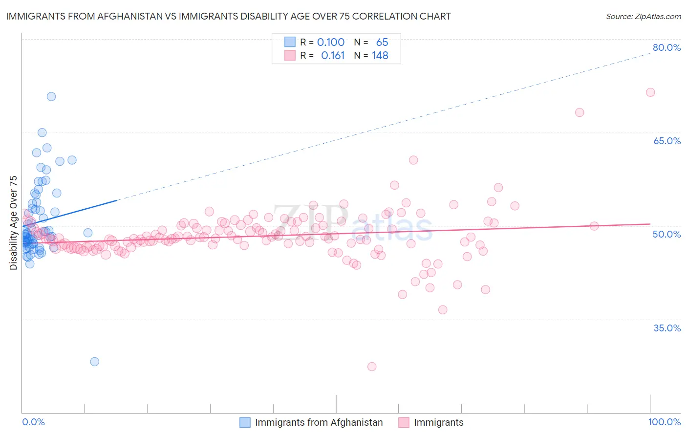 Immigrants from Afghanistan vs Immigrants Disability Age Over 75