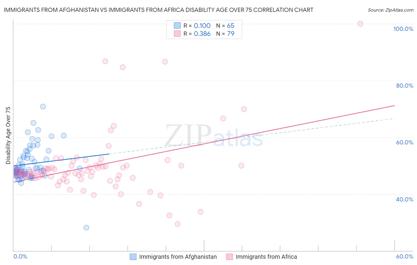 Immigrants from Afghanistan vs Immigrants from Africa Disability Age Over 75