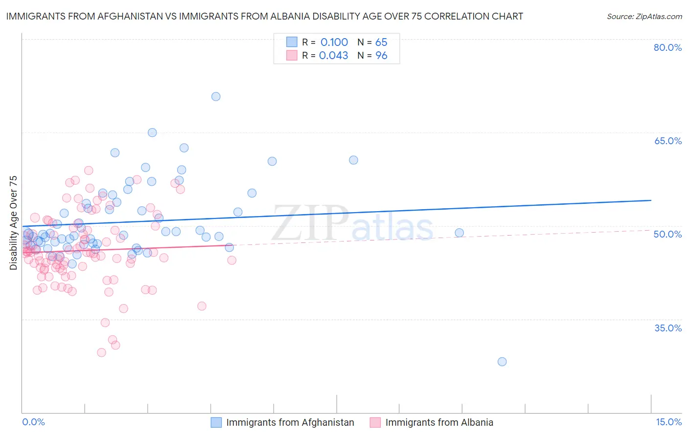 Immigrants from Afghanistan vs Immigrants from Albania Disability Age Over 75