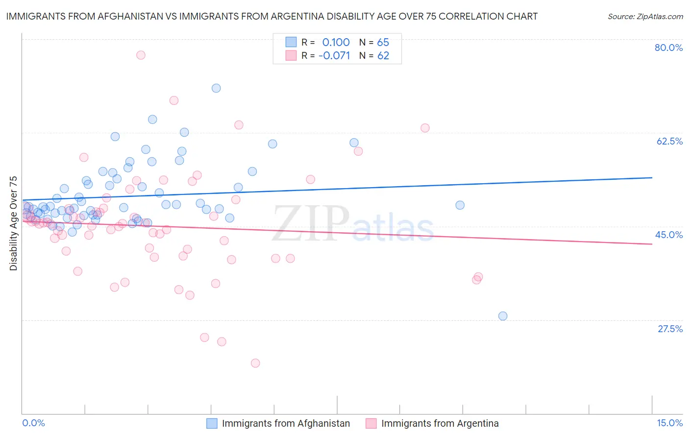 Immigrants from Afghanistan vs Immigrants from Argentina Disability Age Over 75